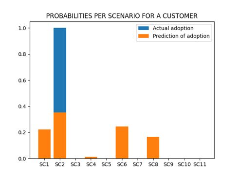 Measuring the attractiveness of scenarios for a customer