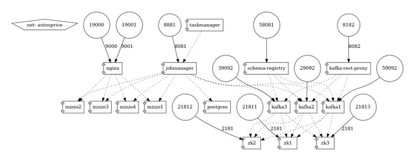 Deployment graph for the Data Pipeline processing Pre-paid Proposals in real time