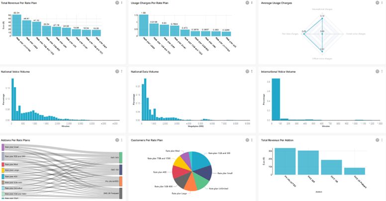 Indicative visualization graphs of output analysis